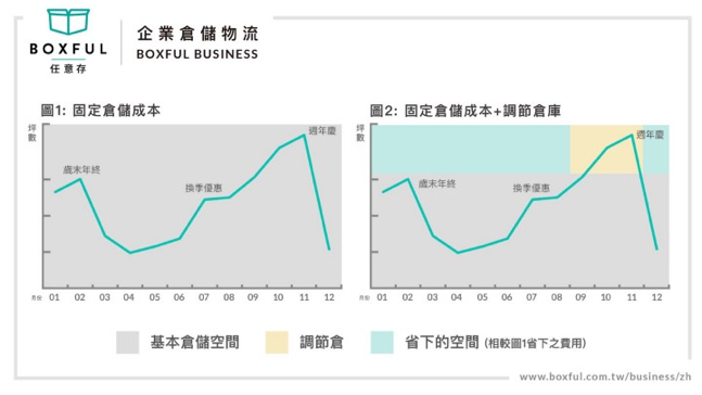 倉儲成本