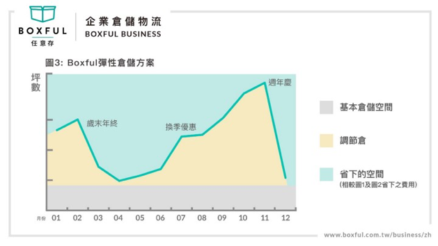 倉儲成本