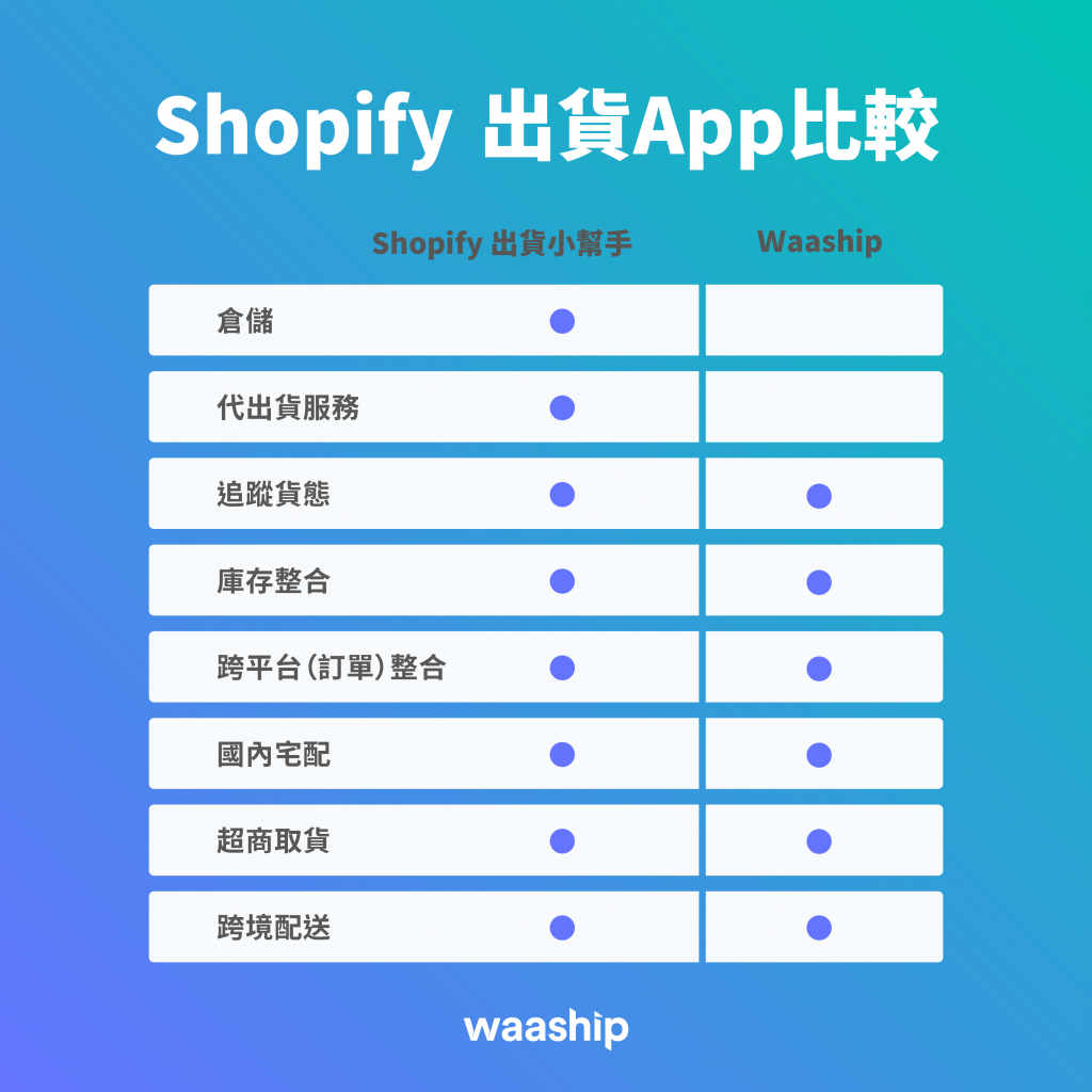Shopify出貨app功能比較